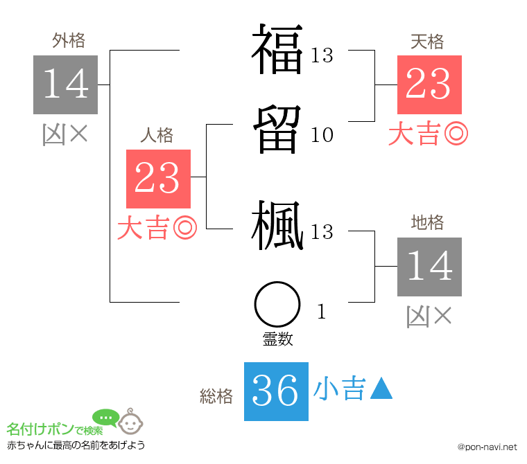 福留 楓さんの姓名判断結果