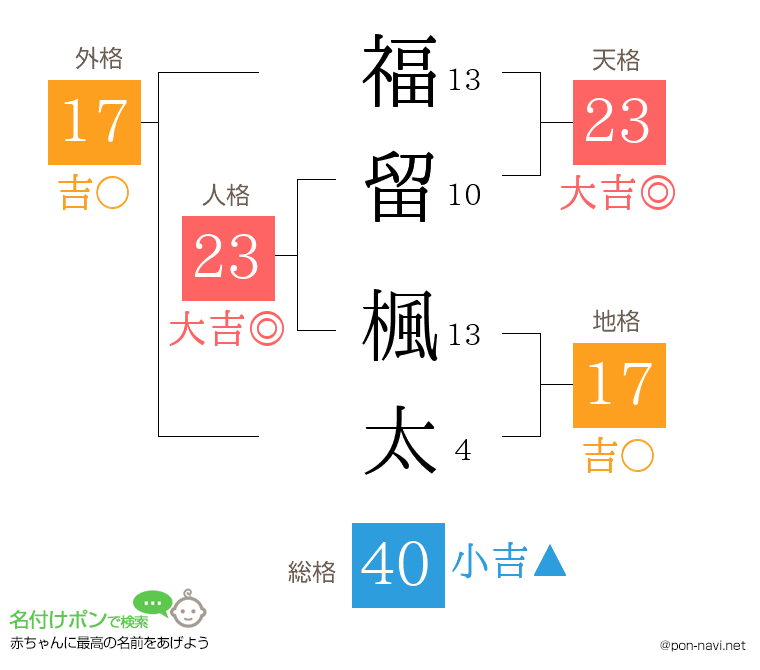 福留 楓太さんの姓名判断結果