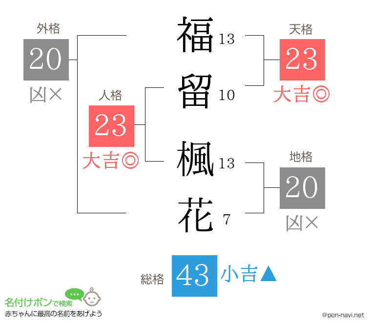 福留 楓花さんの姓名判断結果