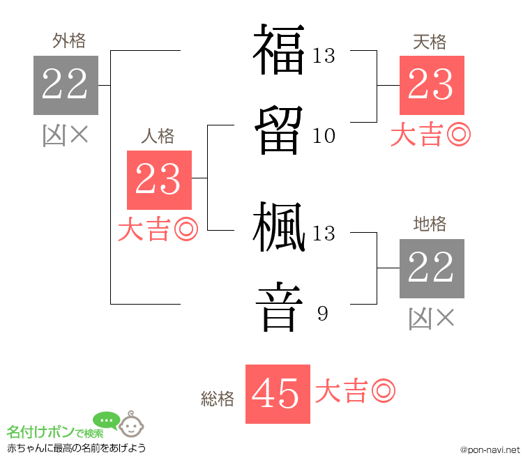 福留 楓音さんの姓名判断結果