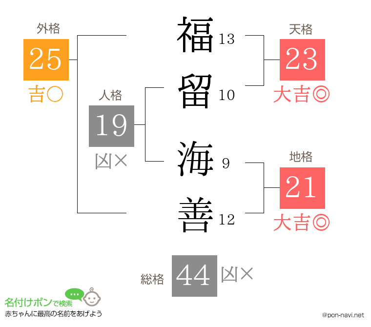 福留 海善さんの姓名判断結果