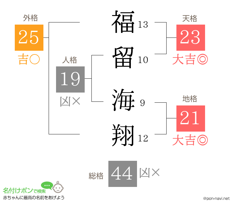 福留 海翔さんの姓名判断結果