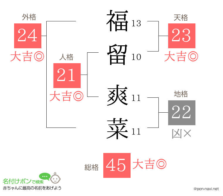 福留 爽菜さんの姓名判断結果
