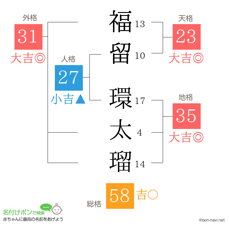 福留 環太瑠さんの姓名判断結果