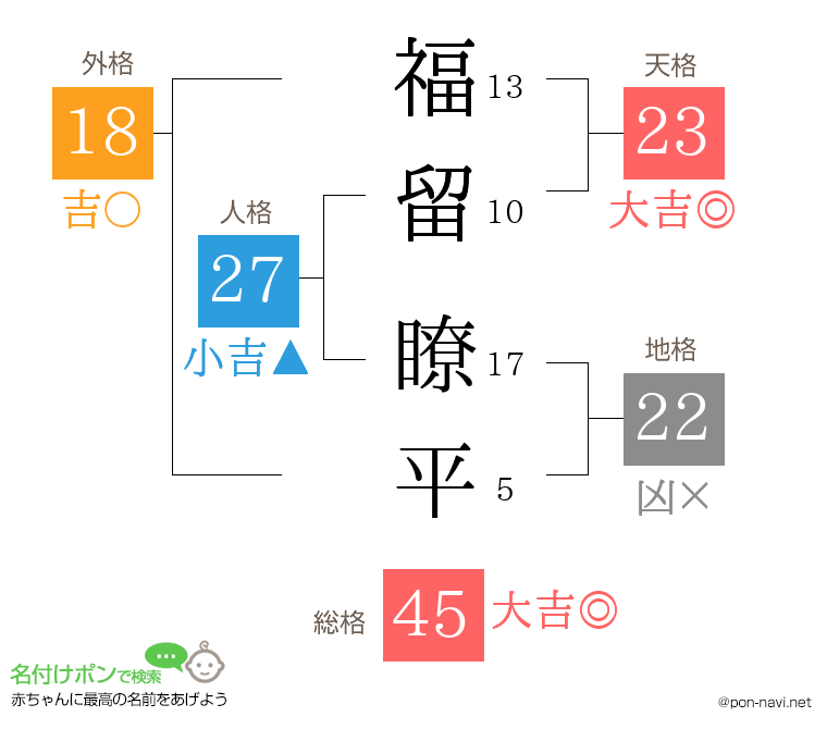 福留 瞭平さんの姓名判断結果