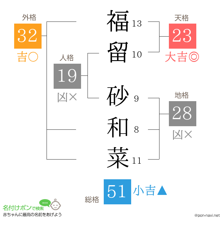 福留 砂和菜さんの姓名判断結果