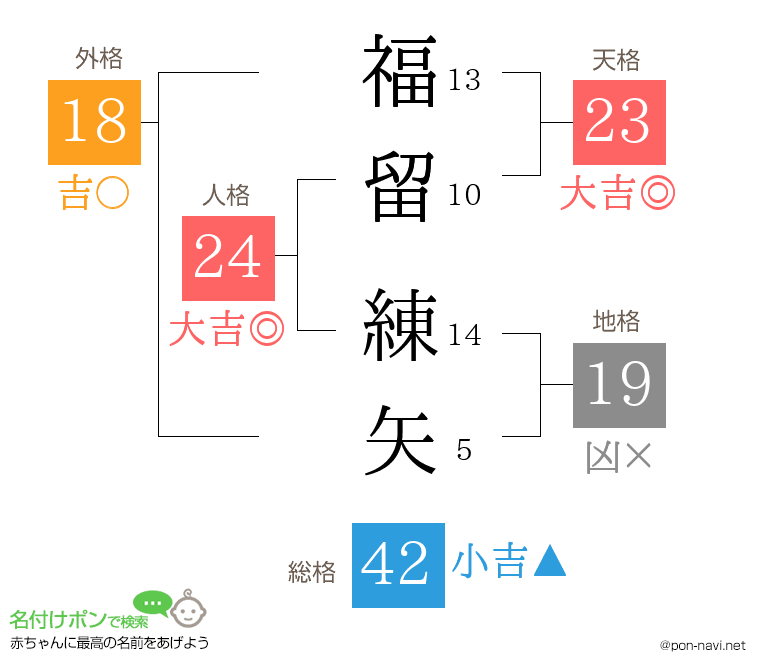 福留 練矢さんの姓名判断結果