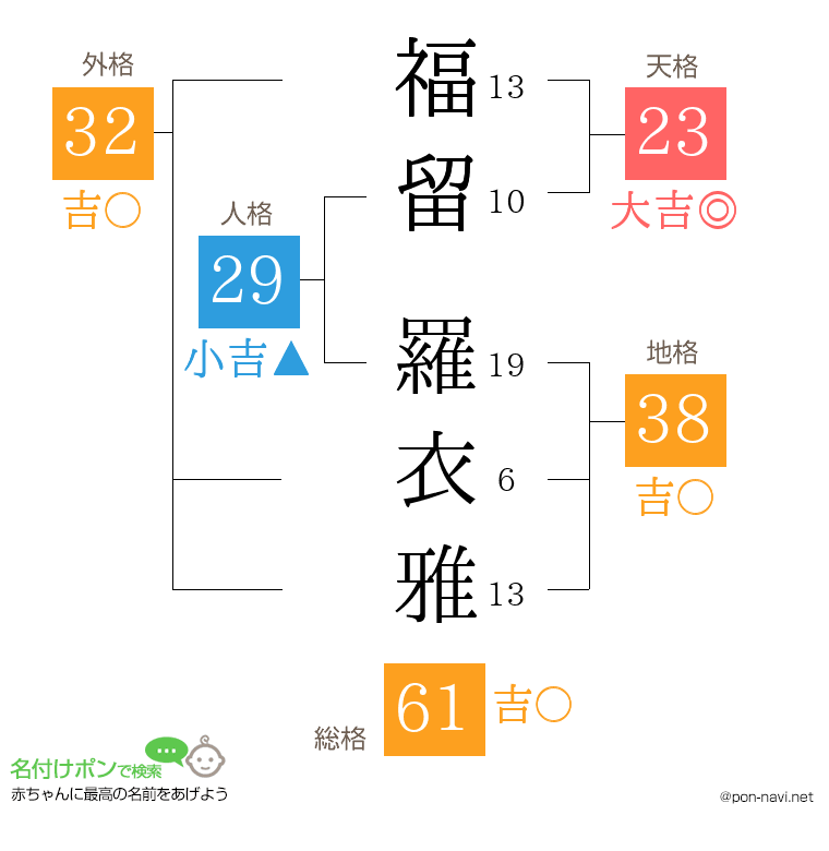 福留 羅衣雅さんの姓名判断結果