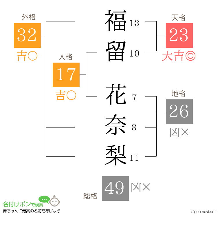 福留 花奈梨さんの姓名判断結果