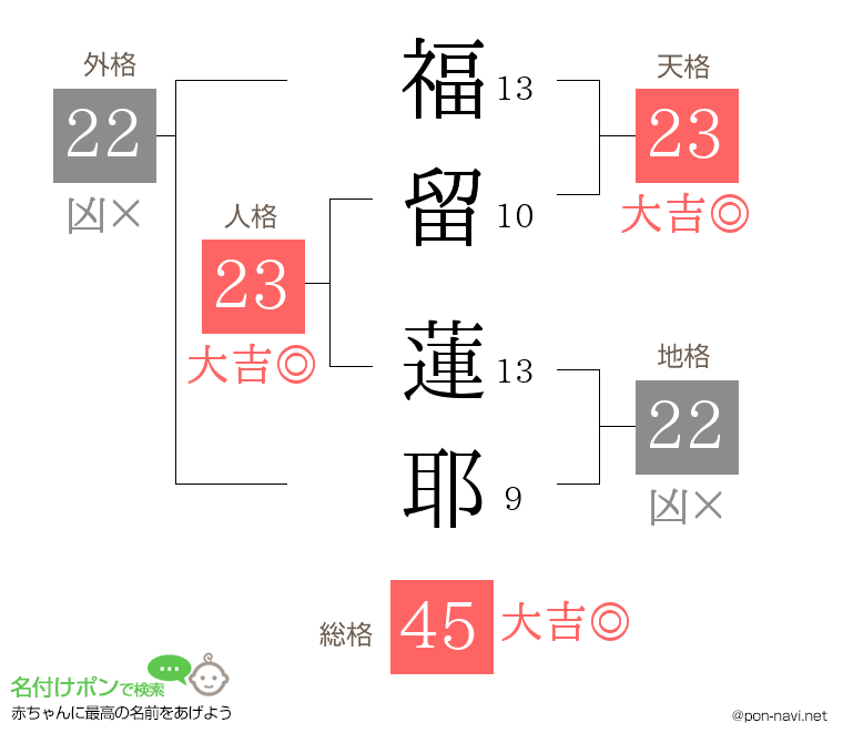 福留 蓮耶さんの姓名判断結果