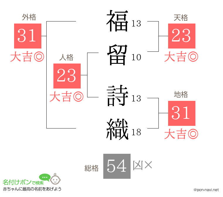 福留 詩織さんの姓名判断結果