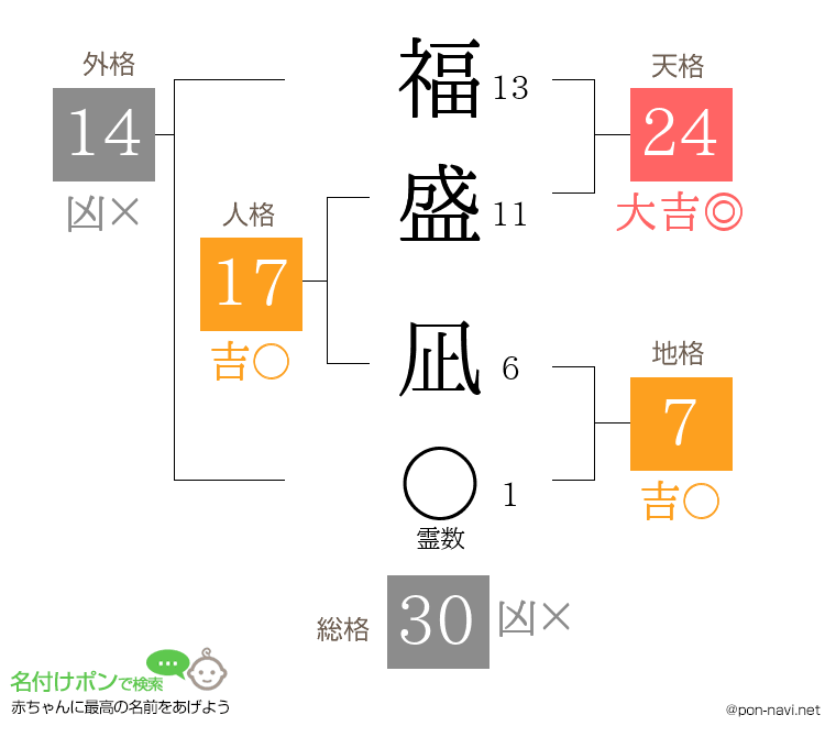 福盛 凪さんの姓名判断結果