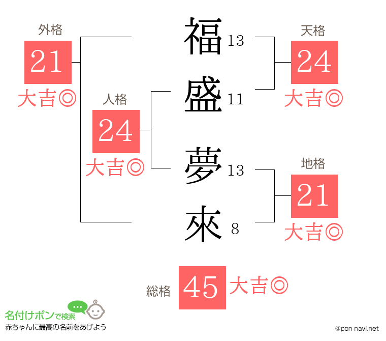 福盛 夢來さんの姓名判断結果