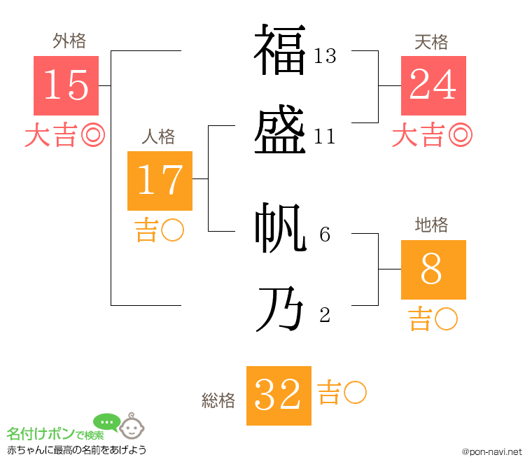 福盛 帆乃さんの姓名判断結果