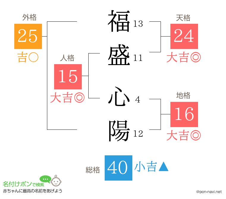 福盛 心陽さんの姓名判断結果