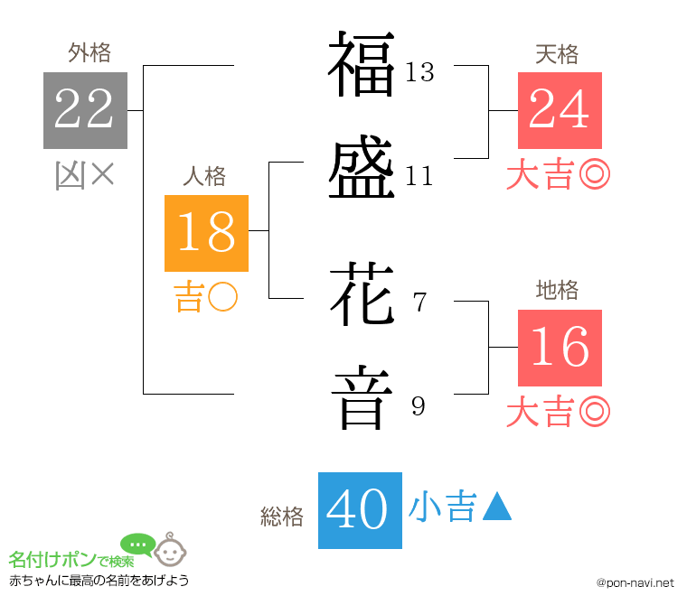 福盛 花音さんの姓名判断結果