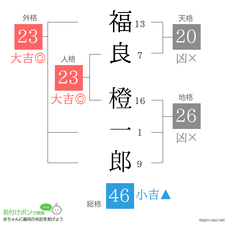福良 橙一郎さんの姓名判断結果