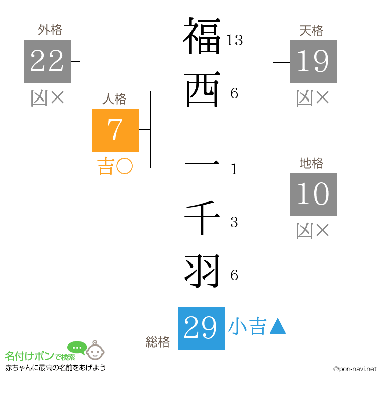 福西 一千羽さんの姓名判断結果
