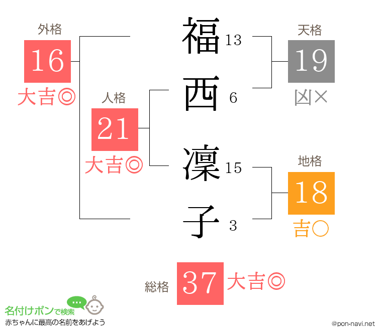 福西 凜子さんの姓名判断結果