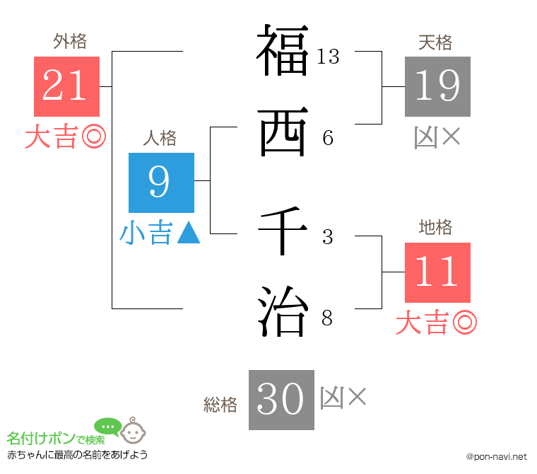 福西 千治さんの姓名判断結果