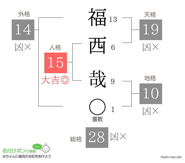 福西 哉さんの姓名判断結果