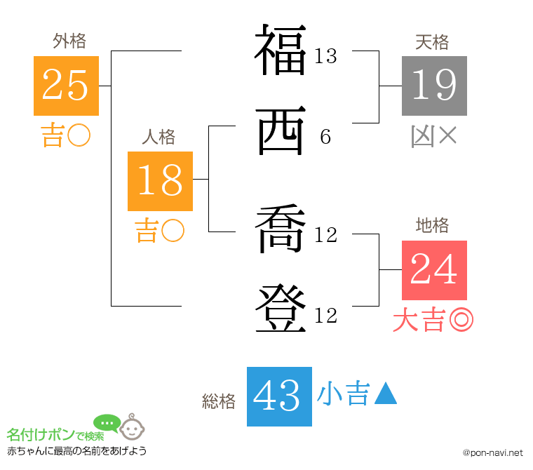 福西 喬登さんの姓名判断結果