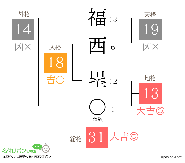 福西 塁さんの姓名判断結果