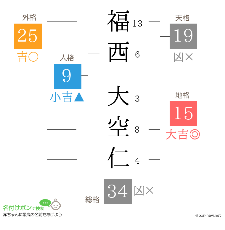 福西 大空仁さんの姓名判断結果