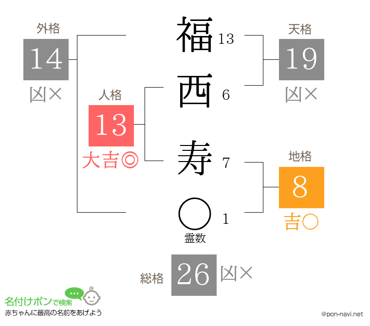福西 寿さんの姓名判断結果