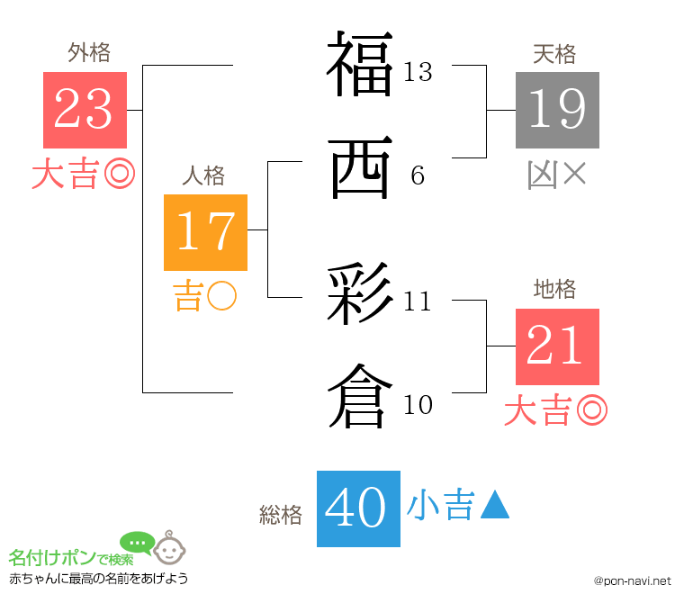 福西 彩倉さんの姓名判断結果