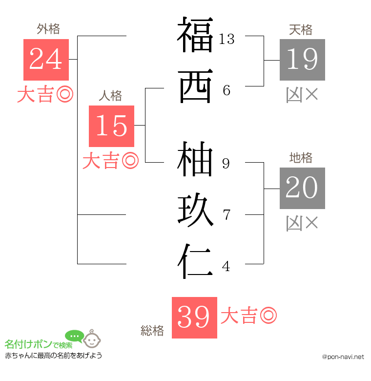 福西 柚玖仁さんの姓名判断結果