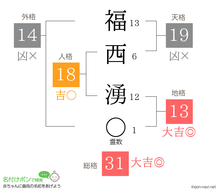 福西 湧さんの姓名判断結果
