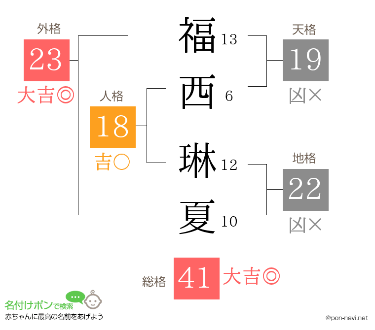 福西 琳夏さんの姓名判断結果