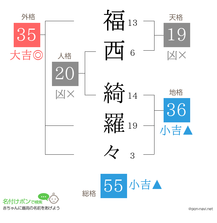 福西 綺羅々さんの姓名判断結果