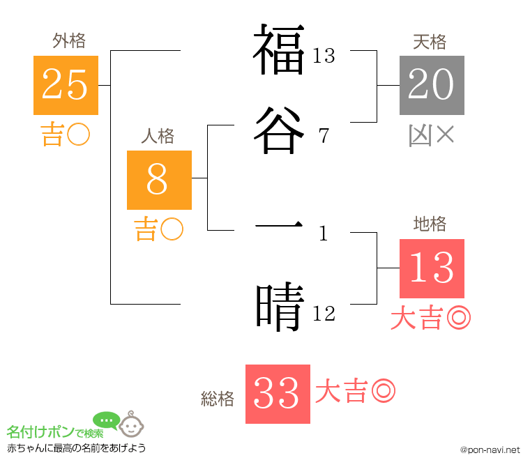 福谷 一晴さんの姓名判断結果