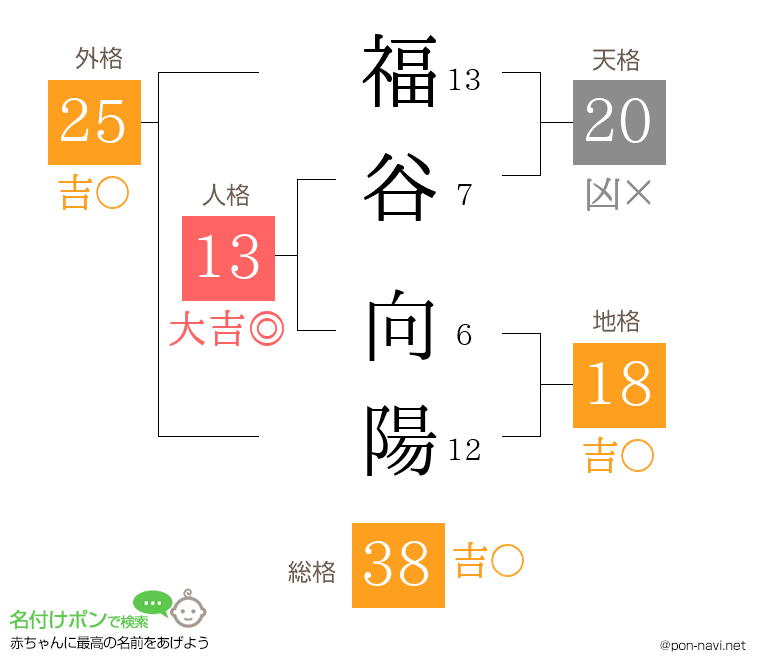 福谷 向陽さんの姓名判断結果