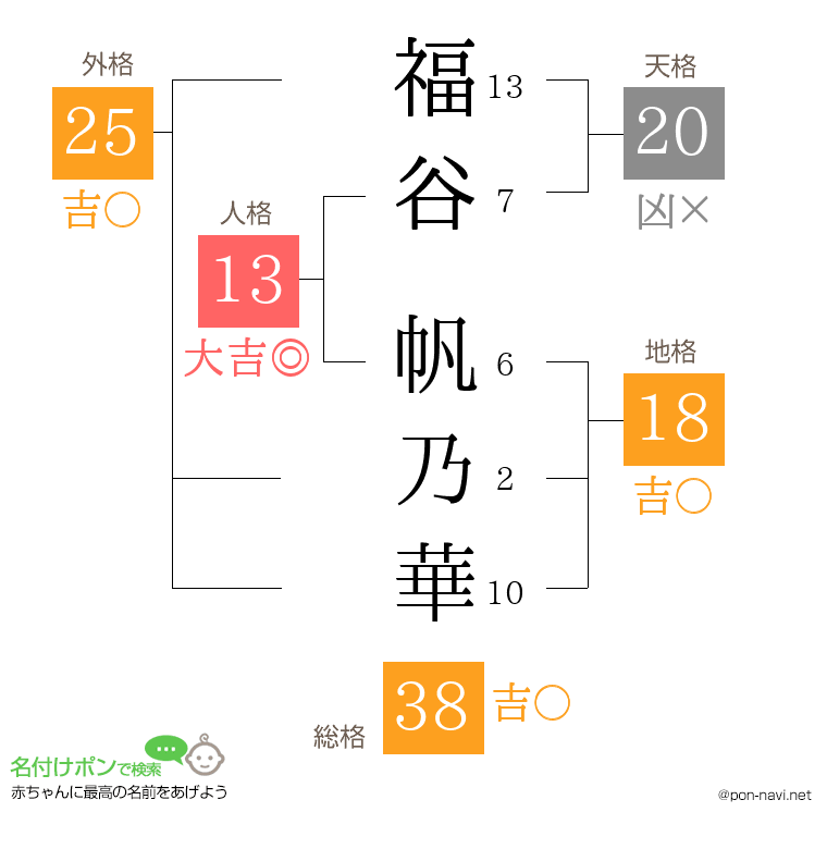 福谷 帆乃華さんの姓名判断結果