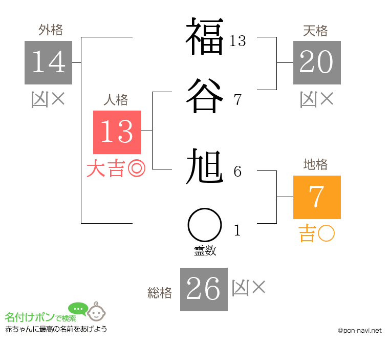 福谷 旭さんの姓名判断結果