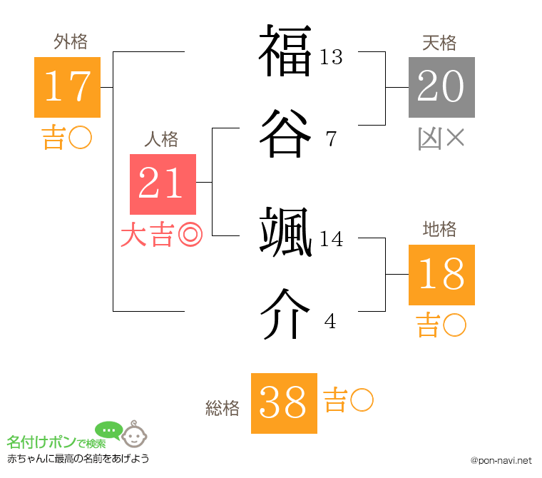 福谷 颯介さんの姓名判断結果