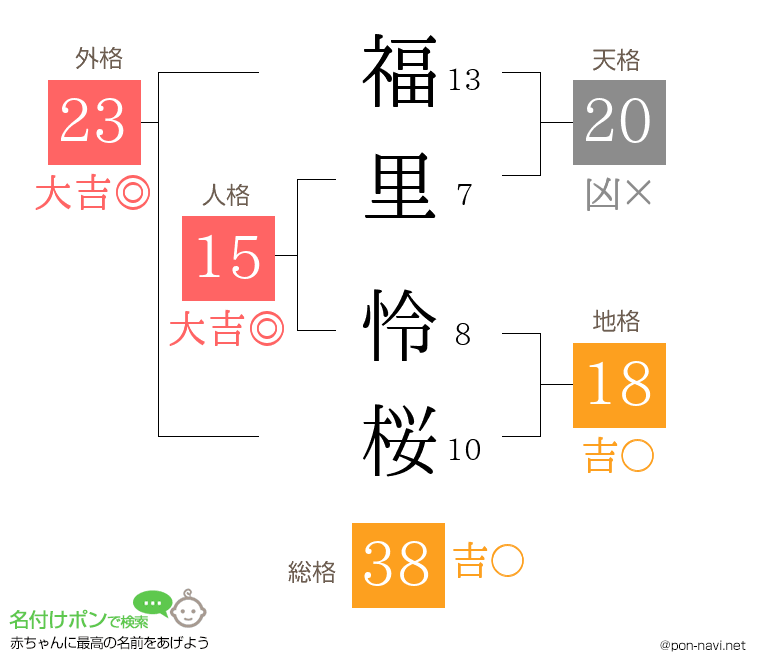福里 怜桜さんの姓名判断結果