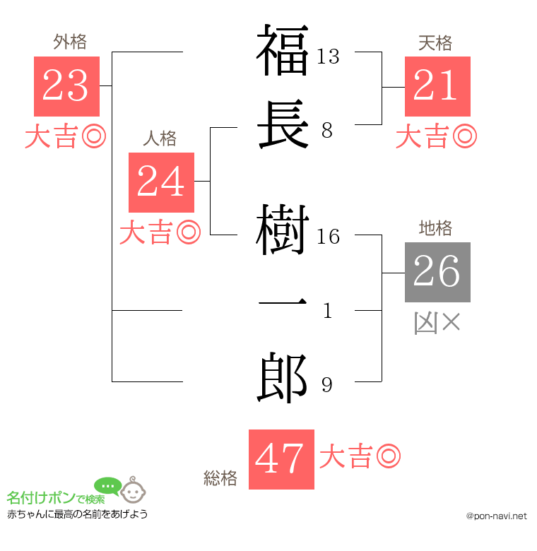 福長 樹一郎さんの姓名判断結果