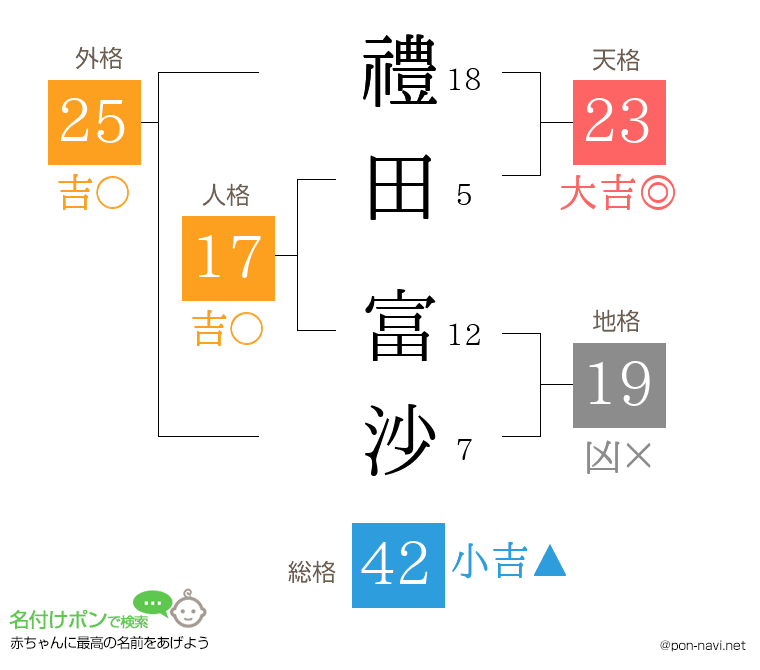 禮田 富沙さんの姓名判断結果
