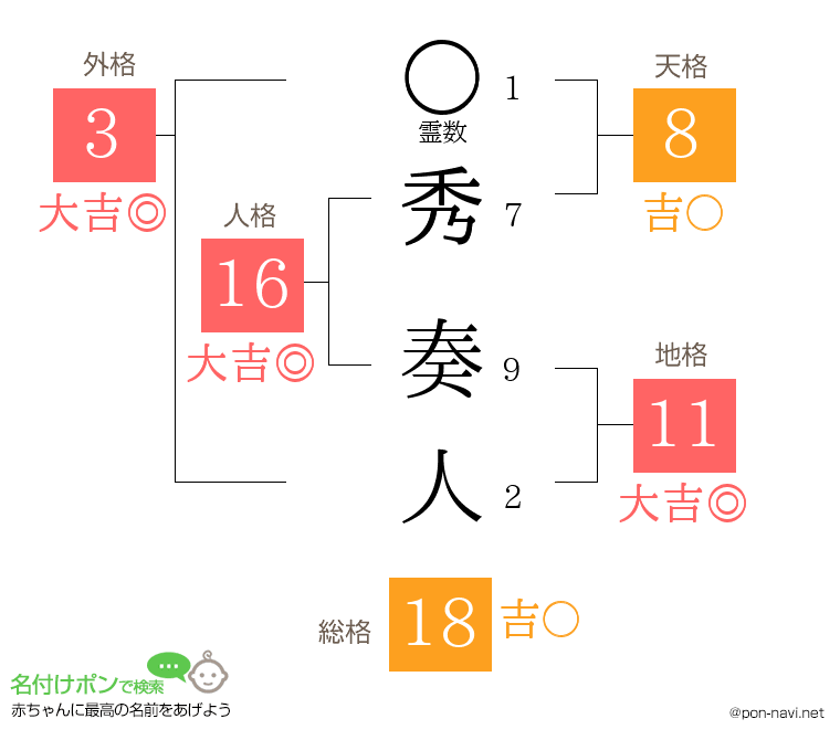 秀 奏人さんの姓名判断結果