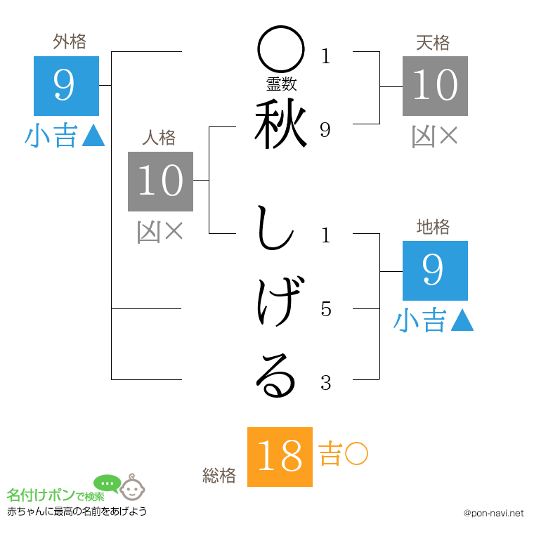 秋 しげるさんの姓名判断結果