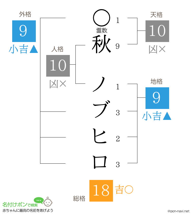 秋 ノブヒロさんの姓名判断結果