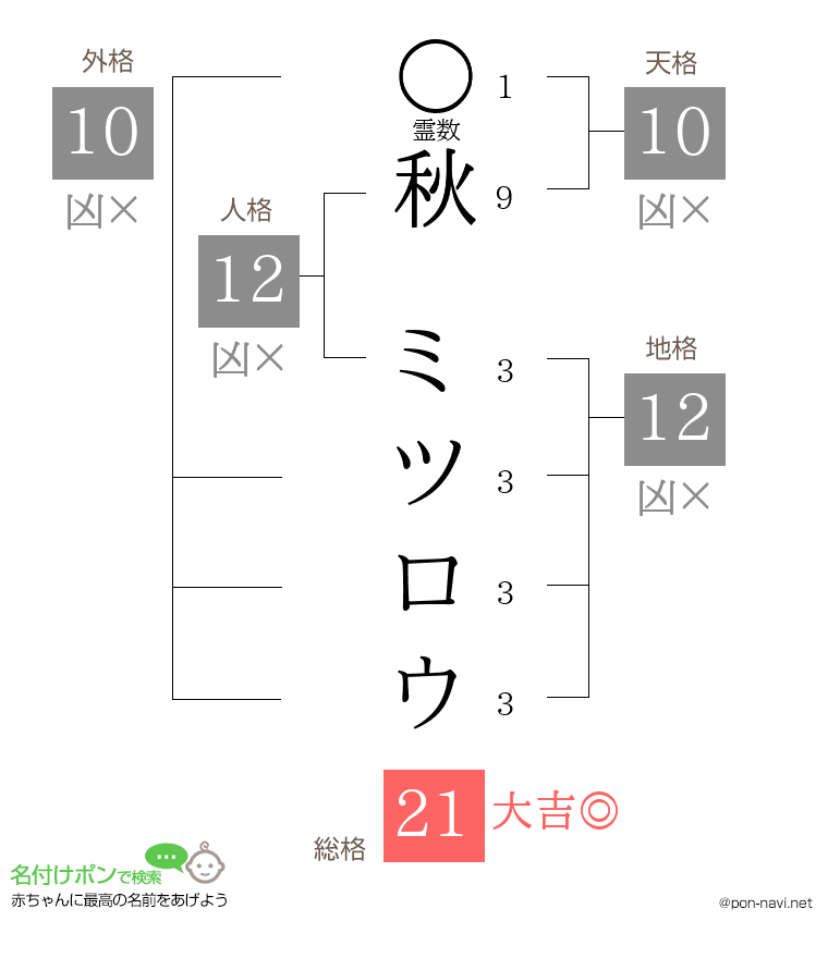 秋 ミツロウさんの姓名判断結果