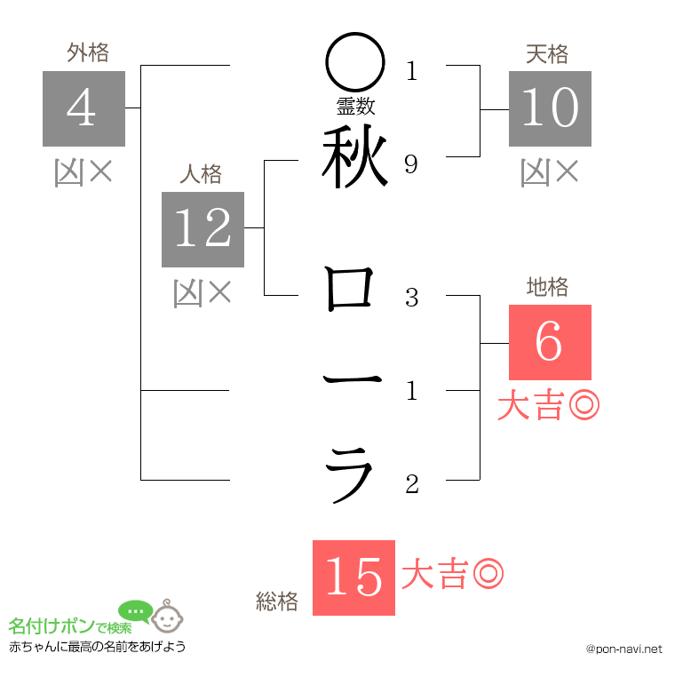 秋 ローラさんの姓名判断結果