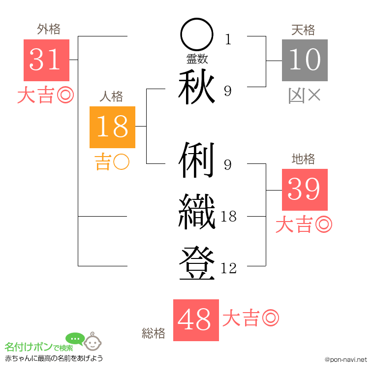 秋 俐織登さんの姓名判断結果