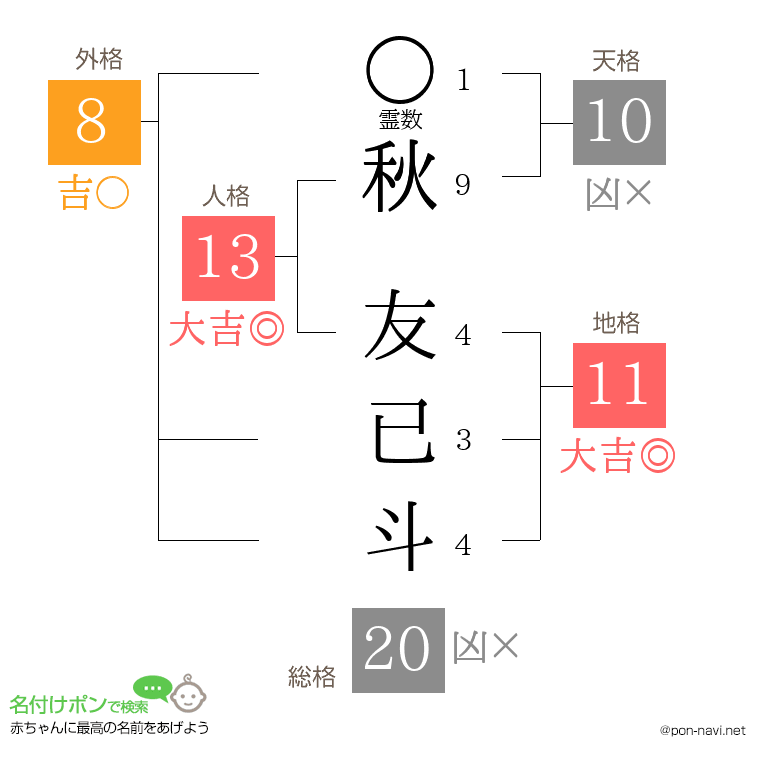 秋 友已斗さんの姓名判断結果