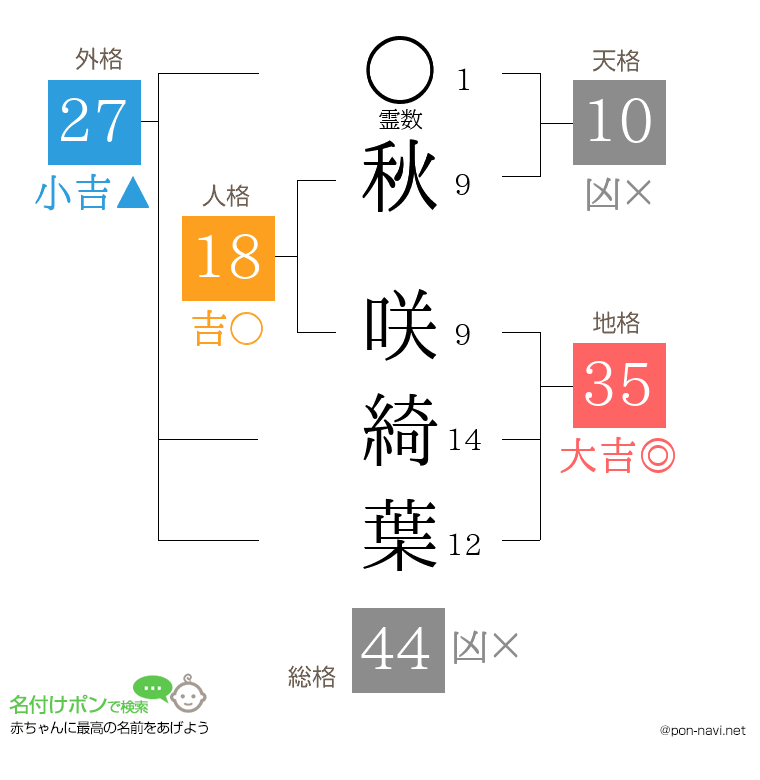 秋 咲綺葉さんの姓名判断結果